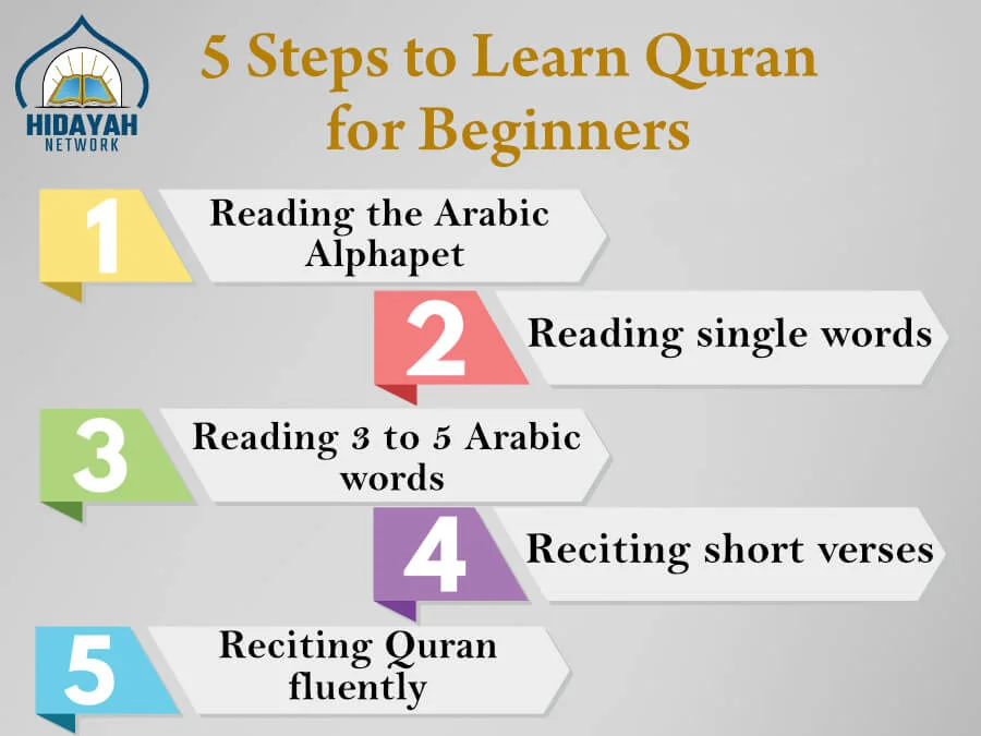 Learn Quranic Arabic Online, Online Quran Lessons