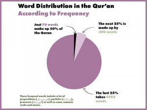 Learn most frequent Quranic Arabic words