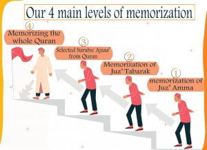 levels of our online Quran memorization course