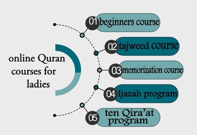 online Quran courses for ladies