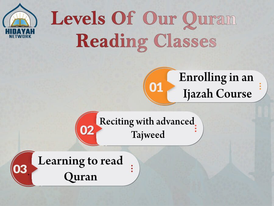 Best Online Quran Recitation Course | Quran Recitation Classes