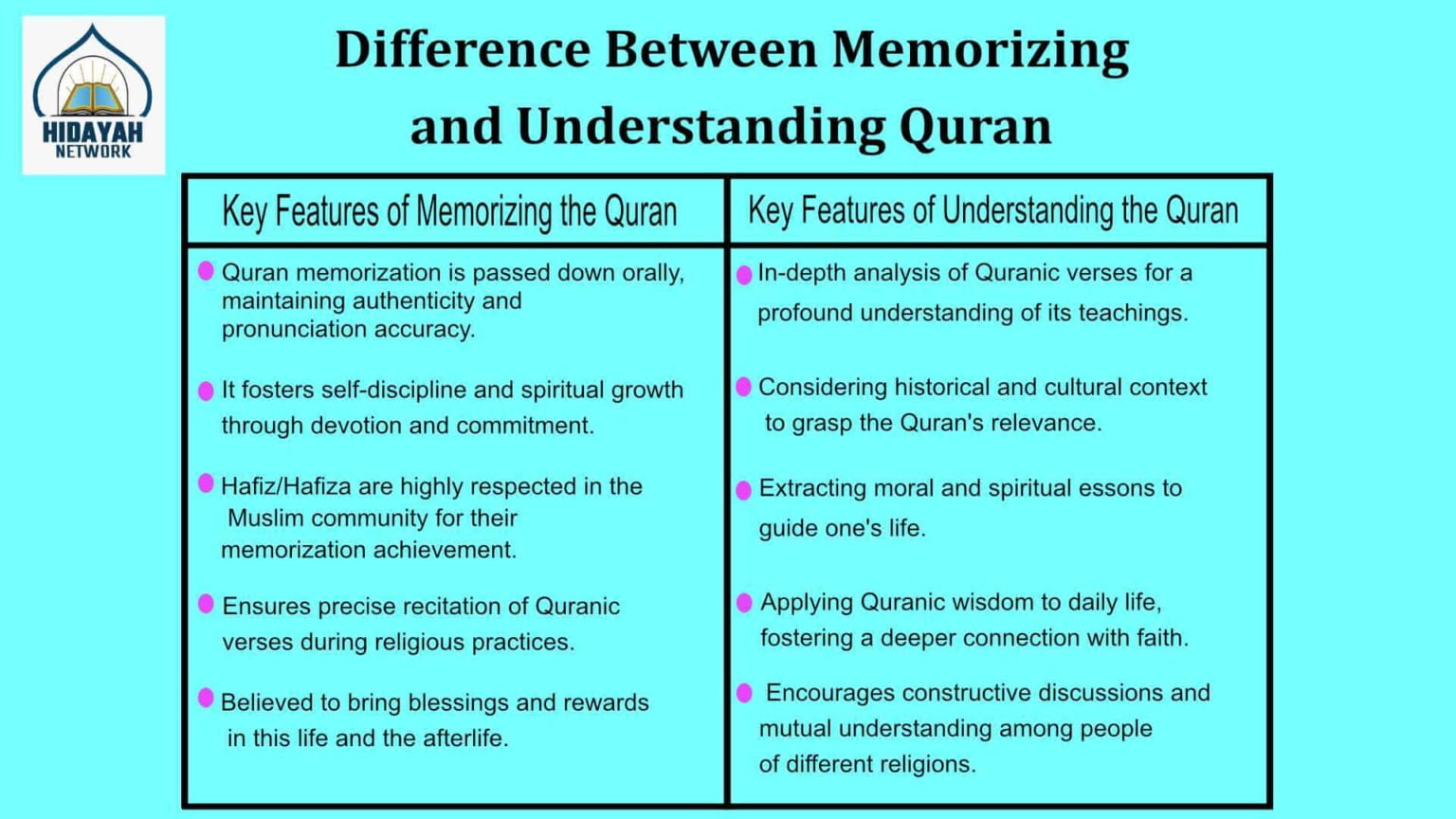 Difference Between Memorizing and Understanding Quran