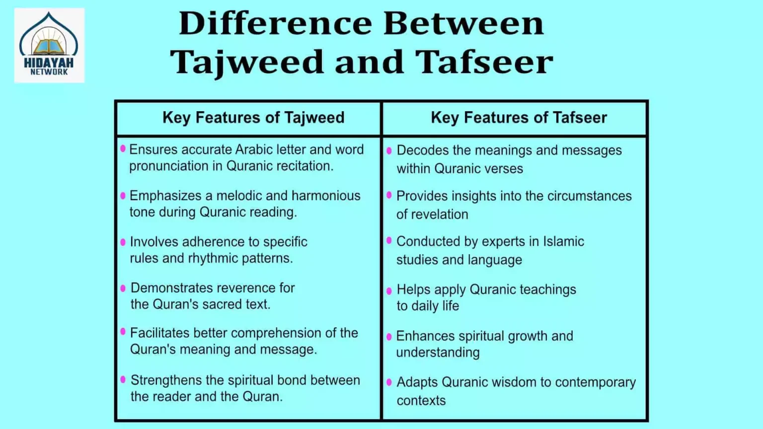 Difference Between Tajweed and Tafseer