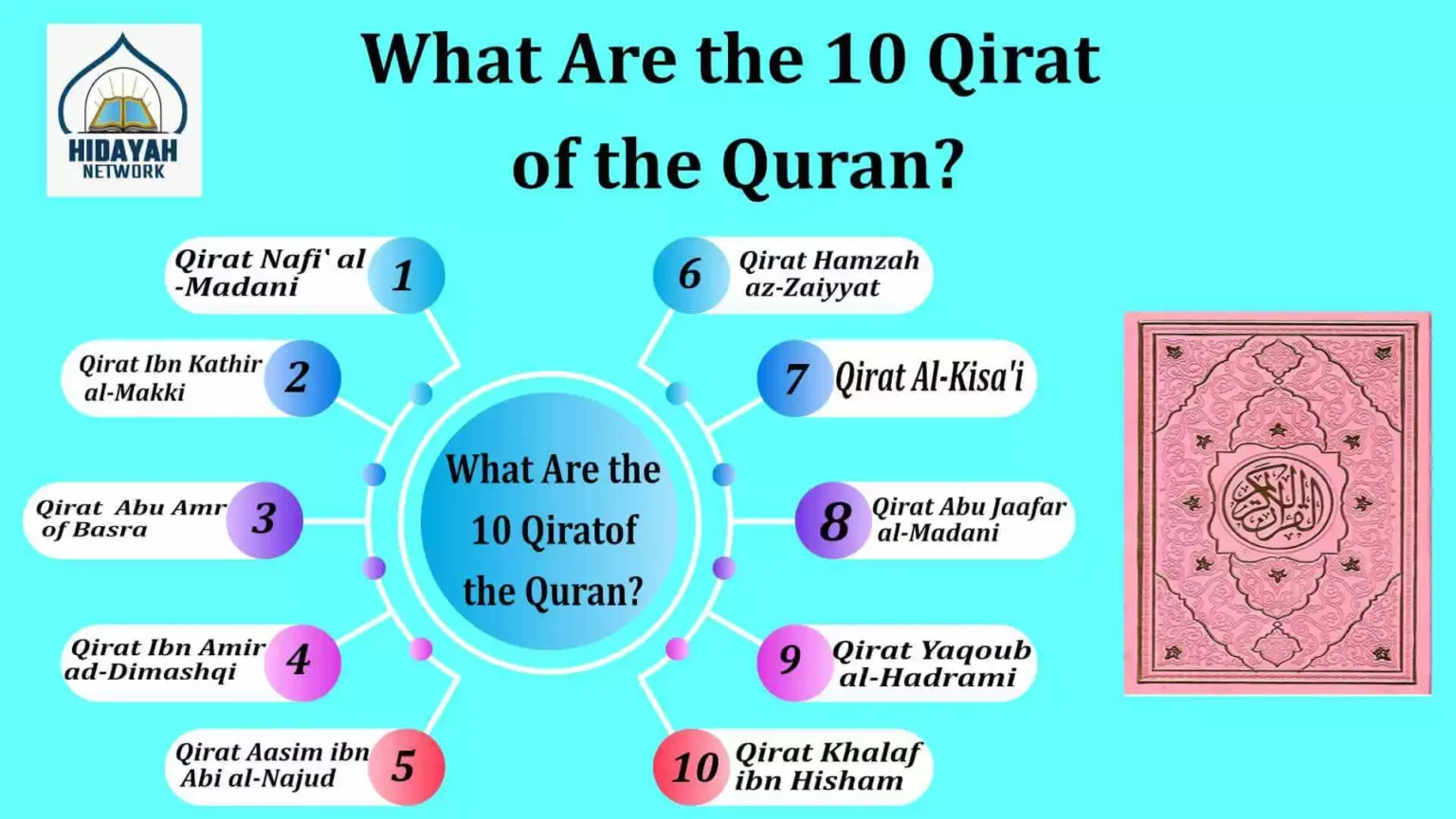 10 Qirat of Quran Recitation